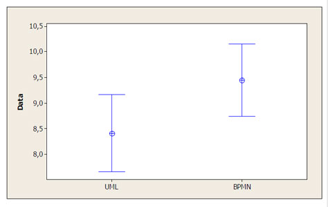 مقایسه درک مدل های BPMN و UML