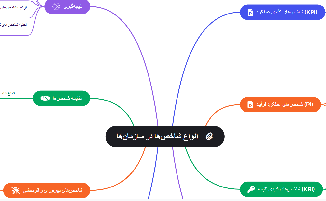 دسته بندی انواع شاخص ها
