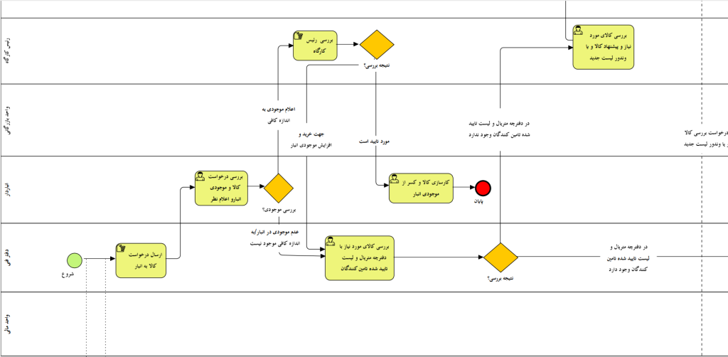 بررسی فرایند BPMN خرید برای یک شرکت پروژه محور