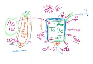 How to improve process using BPMN